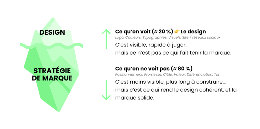 Schéma  illustrant la différence entre design et stratégie de marque : le design (logo, couleurs, typographies, visuels, site web, réseaux sociaux) représente 20 % visible, tandis que la stratégie de marque (positionnement, promesse, cible, valeur, différenciation, ton) constitue 80 % invisible mais essentiel à la solidité et à la cohérence d’une marque.