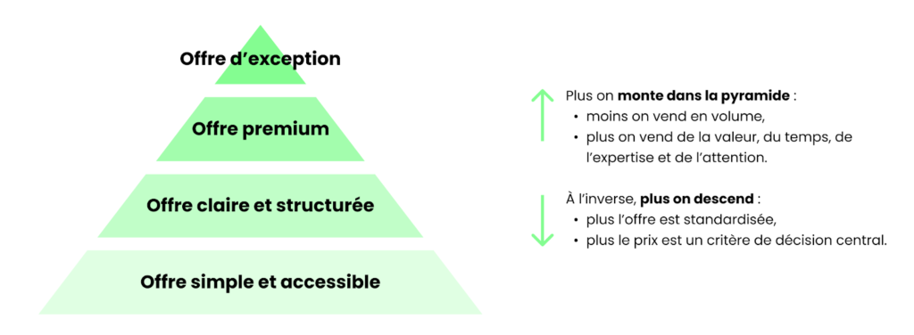 Pyramide des offres marketing illustrant une stratégie de positionnement : de l’offre simple et accessible à la base, à l’offre claire et structurée, puis à l’offre premium, jusqu’à l’offre d’exception au sommet. Le visuel explique que plus on monte, moins on vend en volume mais plus on vend de valeur, d’expertise et d’attention ; plus on descend, plus l’offre est standardisée et guidée par le prix.